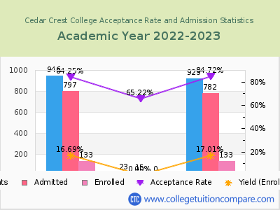 Cedar Crest College 2023 Acceptance Rate By Gender chart