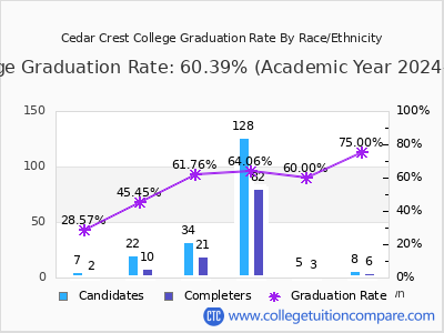 Cedar Crest College graduation rate by race