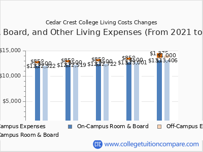 Cedar Crest College 2025 room & board cost chart