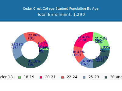 Cedar Crest College 2025 Student Population Age Diversity Pie chart