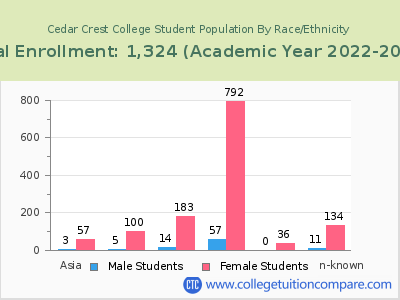 Cedar Crest College 2023 Student Population by Gender and Race chart