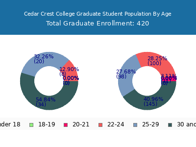 Cedar Crest College 2025 Graduate Enrollment Age Diversity Pie chart