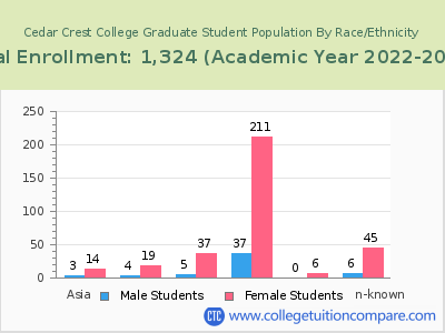 Cedar Crest College 2023 Graduate Enrollment by Gender and Race chart