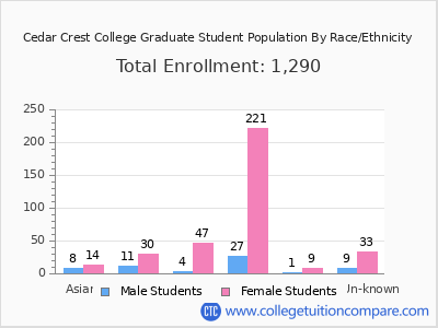 Cedar Crest College 2025 Graduate Enrollment by Gender and Race chart