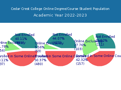 Cedar Crest College 2023 Online Student Population chart