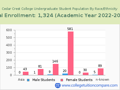Cedar Crest College 2023 Undergraduate Enrollment by Gender and Race chart
