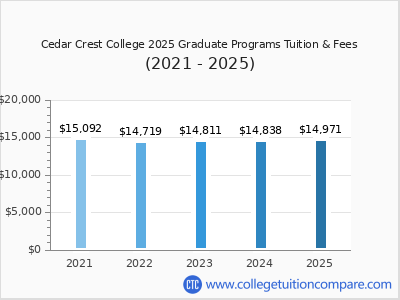 Cedar Crest College 2025 graduate tuition chart