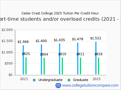 Cedar Crest College 2025 cost per credit hour chart