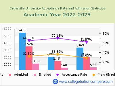 Cedarville University 2023 Acceptance Rate By Gender chart