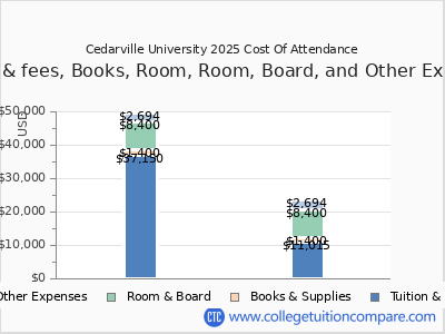 Cedarville University 2025 COA (cost of attendance) chart