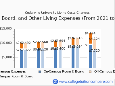 Cedarville University 2025 room & board cost chart