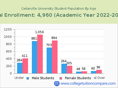 Cedarville University 2023 Student Population by Age chart