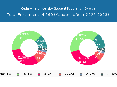 Cedarville University 2023 Student Population Age Diversity Pie chart