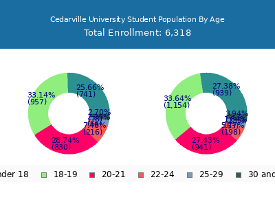 Cedarville University 2025 Student Population Age Diversity Pie chart