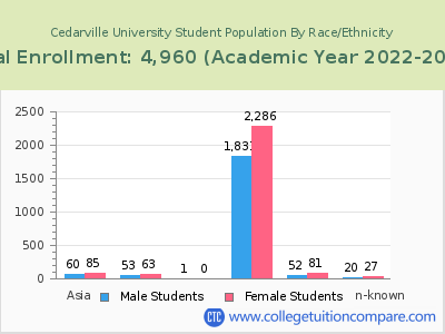 Cedarville University 2023 Student Population by Gender and Race chart