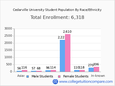 Cedarville University 2025 Student Population by Gender and Race chart