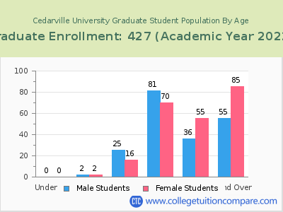 Cedarville University 2023 Graduate Enrollment by Age chart