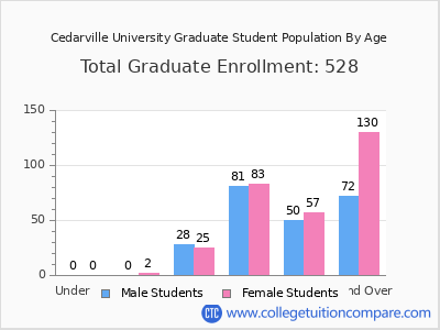 Cedarville University 2025 Graduate Enrollment by Age chart