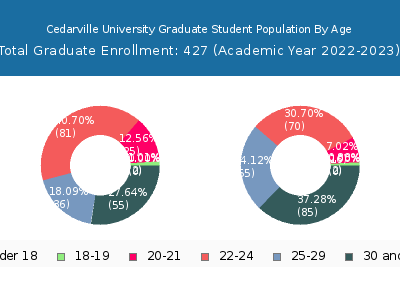 Cedarville University 2023 Graduate Enrollment Age Diversity Pie chart