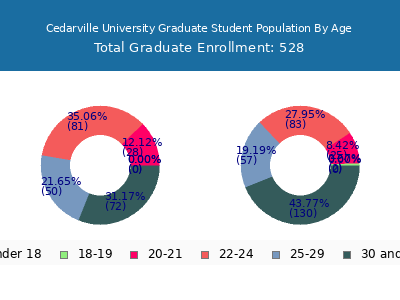 Cedarville University 2025 Graduate Enrollment Age Diversity Pie chart