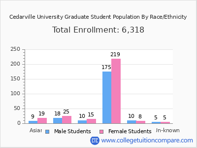 Cedarville University 2025 Graduate Enrollment by Gender and Race chart