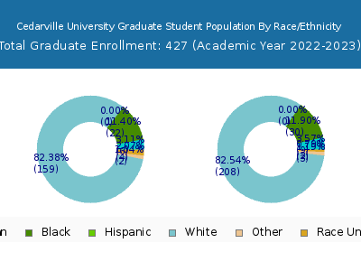 Cedarville University 2023 Graduate Enrollment by Gender and Race chart