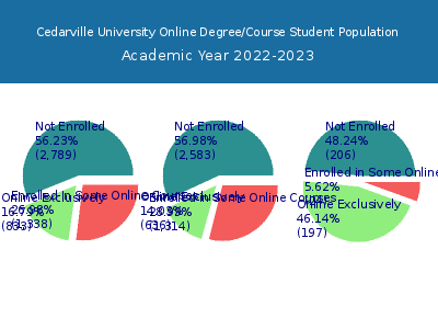 Cedarville University 2023 Online Student Population chart
