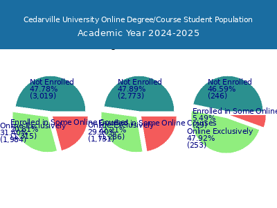 Cedarville University 2025 Online Student Population chart