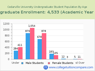 Cedarville University 2023 Undergraduate Enrollment by Age chart