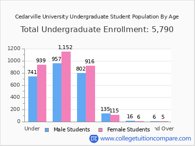 Cedarville University 2025 Undergraduate Enrollment by Age chart