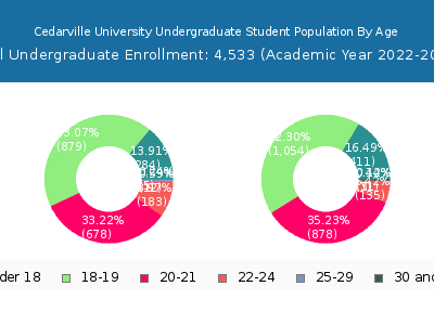 Cedarville University 2023 Undergraduate Enrollment Age Diversity Pie chart