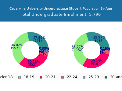 Cedarville University 2025 Undergraduate Enrollment Age Diversity Pie chart