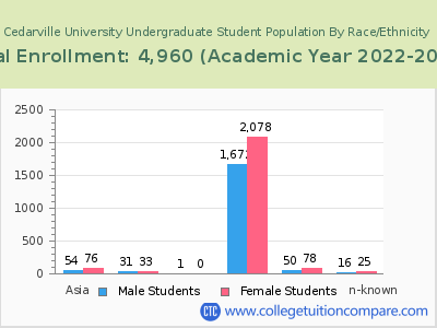 Cedarville University 2023 Undergraduate Enrollment by Gender and Race chart