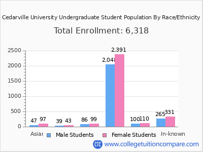 Cedarville University 2025 Undergraduate Enrollment by Gender and Race chart