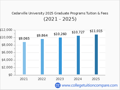 Cedarville University 2025 graduate tuition chart