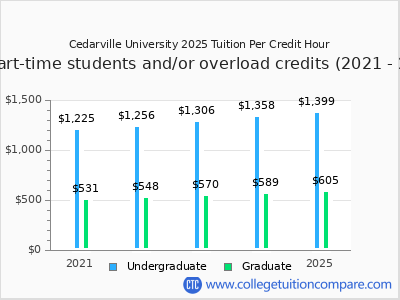 Cedarville University 2025 cost per credit hour chart