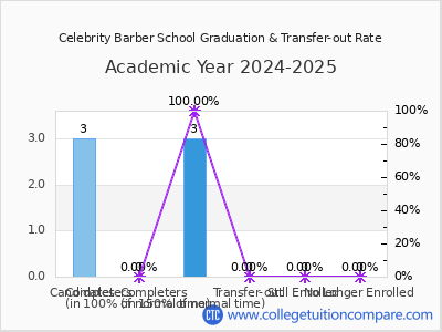 Celebrity Barber School 2025 Graduation Rate chart