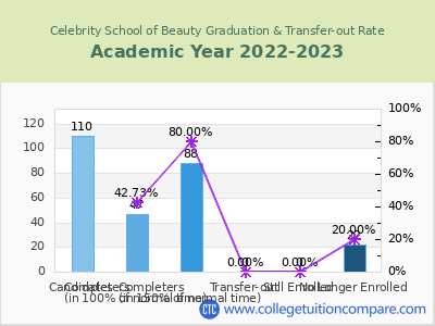 Celebrity School of Beauty 2023 Graduation Rate chart