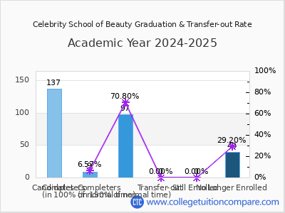 Celebrity School of Beauty 2025 Graduation Rate chart