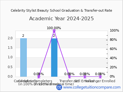 Celebrity Stylist Beauty School 2025 Graduation Rate chart