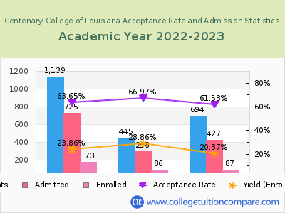 Centenary College of Louisiana 2023 Acceptance Rate By Gender chart