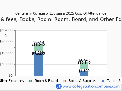 Centenary College of Louisiana 2025 COA (cost of attendance) chart