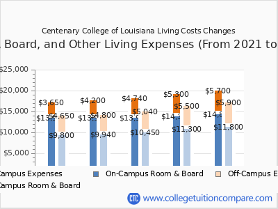 Centenary College of Louisiana 2025 room & board cost chart