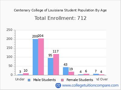 Centenary College of Louisiana 2025 Student Population by Age chart