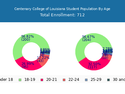 Centenary College of Louisiana 2025 Student Population Age Diversity Pie chart