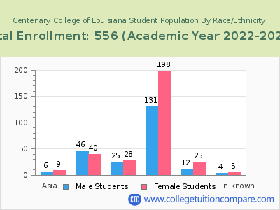 Centenary College of Louisiana 2023 Student Population by Gender and Race chart