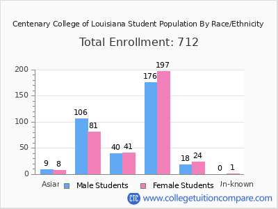 Centenary College of Louisiana 2025 Student Population by Gender and Race chart
