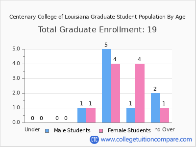 Centenary College of Louisiana 2025 Graduate Enrollment by Age chart
