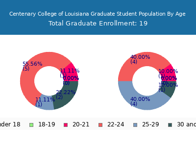 Centenary College of Louisiana 2025 Graduate Enrollment Age Diversity Pie chart