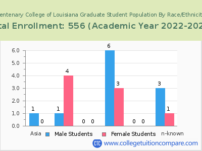 Centenary College of Louisiana 2023 Graduate Enrollment by Gender and Race chart